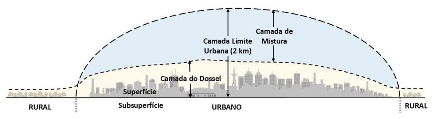 A urbanização altera a circulação e a mistura do ar, formando diferentes camadas atmosféricas sobre a cidade.